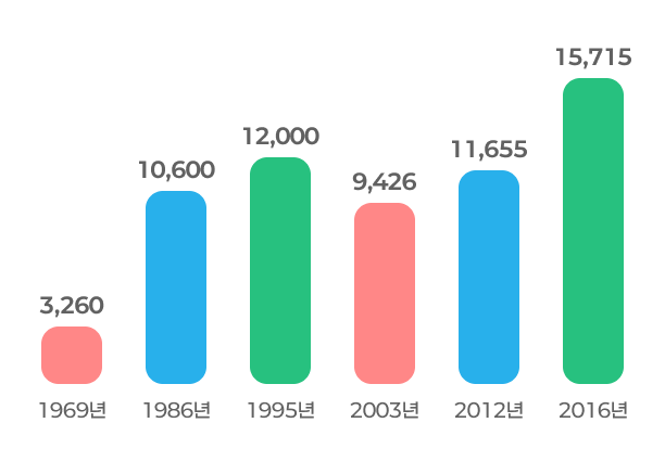 1969년 3,260개 / 1986년 10,600개 / 1995년 12,000개 / 2003년 9,426개 / 2012년 11,655개 / 2016년 15,715개