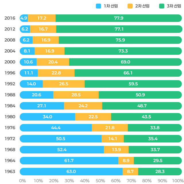 2016년 1차산업: 4.9%, 2차산업: 17.2%, 3차산업: 77.9% / 2012년 1차산업: 6.2%, 2차산업: 16.7%, 3차산업: 77.1% / 2008년 1차산업: 6.2%, 2차산업: 16.9%, 3차산업: 75.9% / 2004년 1차산업: 8.1%, 2차산업: 16.9%, 3차산업: 73.3% / 2000년 1차산업: 10.6%, 2차산업: 20.4%, 3차산업: 69% / 1996년 1차산업: 11.1%, 2차산업: 22.8%, 3차산업: 66.1% / 1992년 1차산업: 14%, 2차산업: 26.5%, 3차산업: 59.5% / 1988년 1차산업: 20.6%, 2차산업: 28.5%, 3차산업: 50.9% / 1984년 1차산업: 27.1%, 2차산업: 24.2%, 3차산업: 48.7% / 1980년 1차산업: 34%, 2차산업: 22.5%, 3차산업: 43.5% / 1976년 1차산업: 44.4%, 2차산업: 21.8%, 3차산업: 33.8% / 1972년 1차산업: 50.5%, 2차산업: 14.1%, 3차산업: 35.4% / 1968년 1차산업: 52.4%, 2차산업: 13.9%, 3차산업: 33.7% / 1964년 1차산업: 61.7%, 2차산업: 8.9%, 3차산업: 29.5% / 1963년 1차산업: 63%, 2차산업: 8.7%, 3차산업: 28.3%