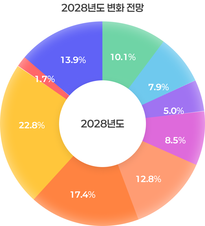 2028년도 우리나라의 직업의 변화 전망 도넛 차트(직업군 비중): 관리자 1.7%, 전문가 및 관련 종사자 22.8%, 사무 종사자 17.4%, 서비스 종사자 12.8%, 판매 종사자 8.5%, 농림어업 숙련 종사자 5.0%, 기능원 및 관련 기능 종사자 7.9%, 장치·기계조작 및 조립종사자 10.1%, 단순노무 종사자 13.9%.